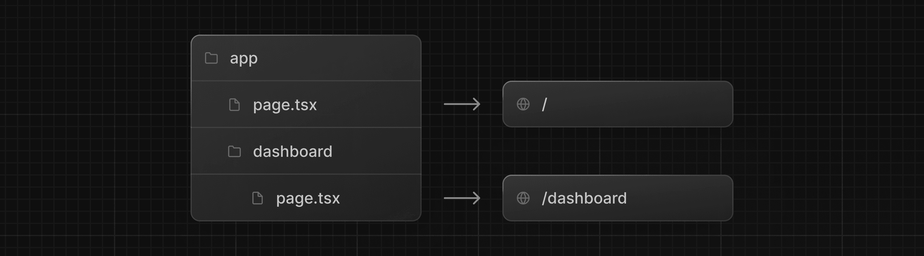 Diagram showing how adding a folder called dashboard creates a new route '/dashboard'