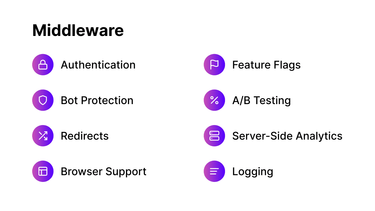 Middleware gives you complete flexibility inside Next.js.