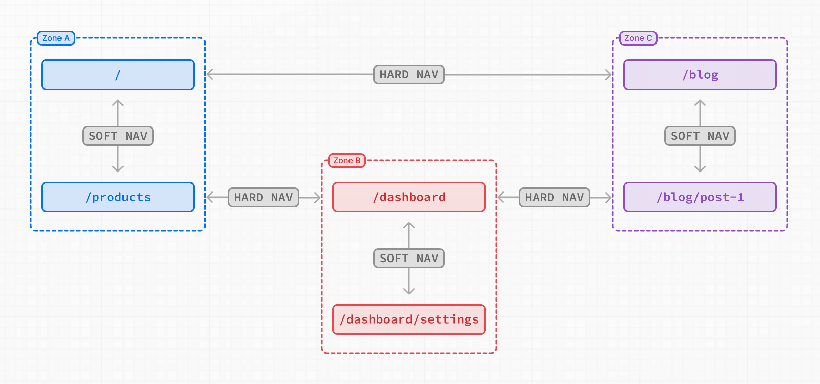 Three zones: A, B, C. Showing a hard navigation between routes from different zones, and soft navigations between routes within the same zone.