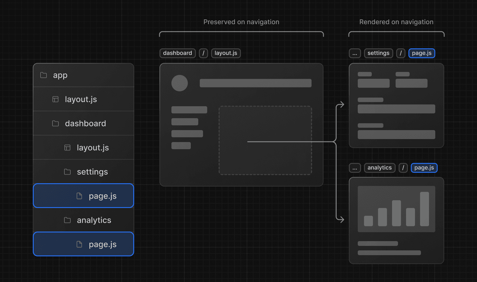 How partial rendering works