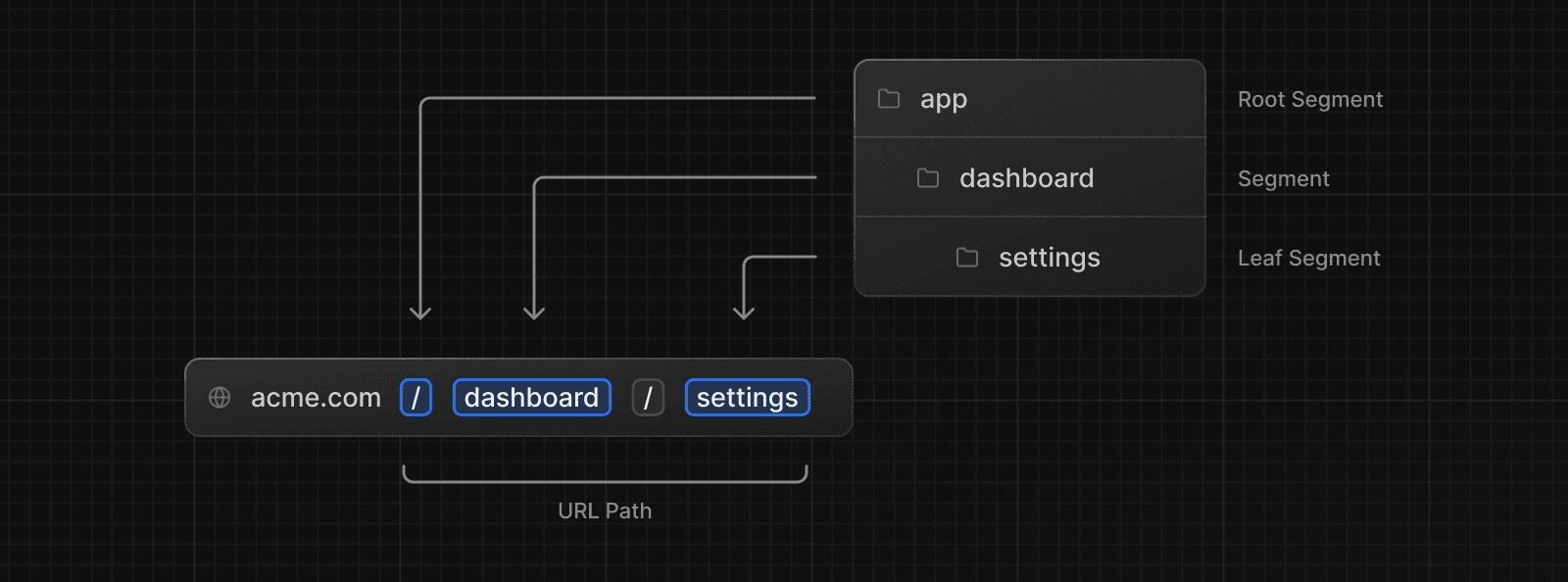 Route segments to path segments