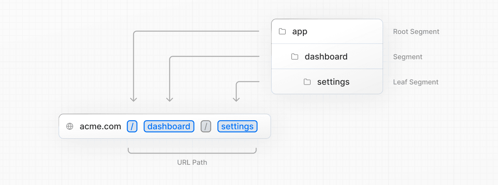 Route segments to path segments