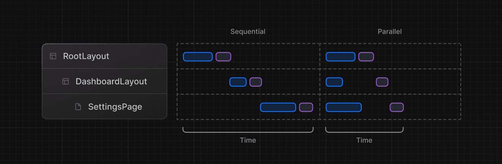 Diagram showing parallelization of route segments during streaming, showing data fetching, rendering, and hydration of individual chunks.