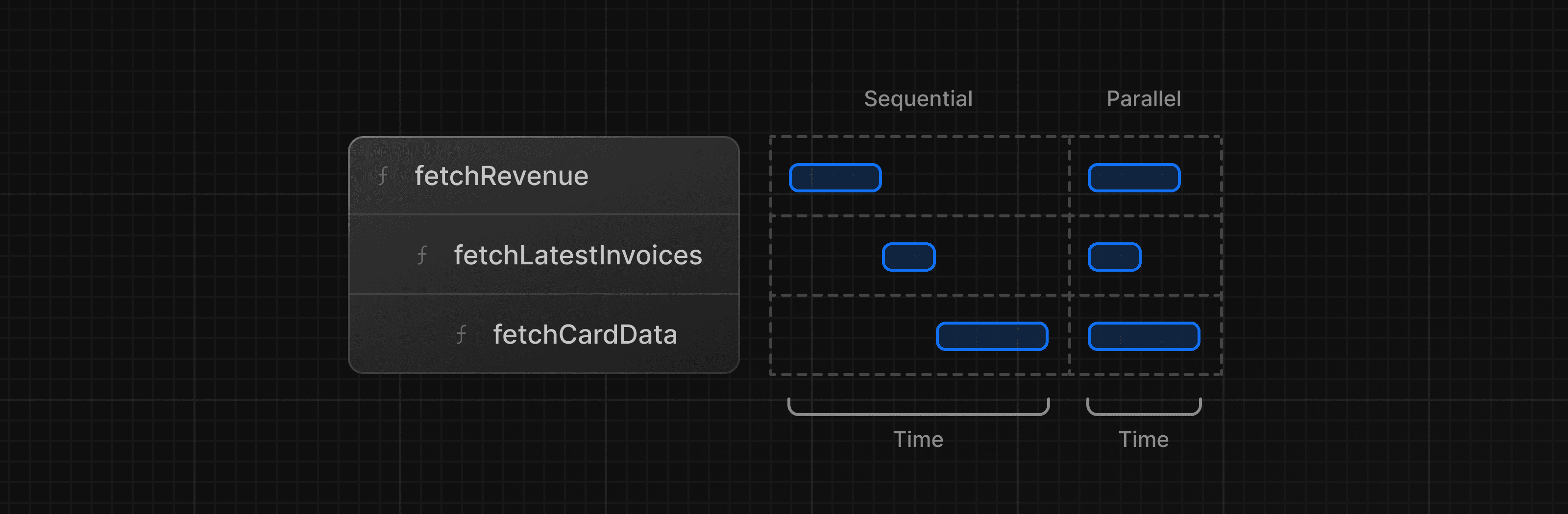 Diagram showing time with sequential data fetching and parallel data fetching