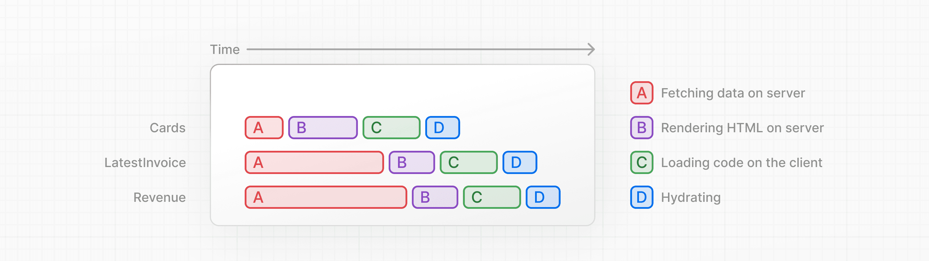 Diagram showing time with sequential data fetching and parallel data fetching